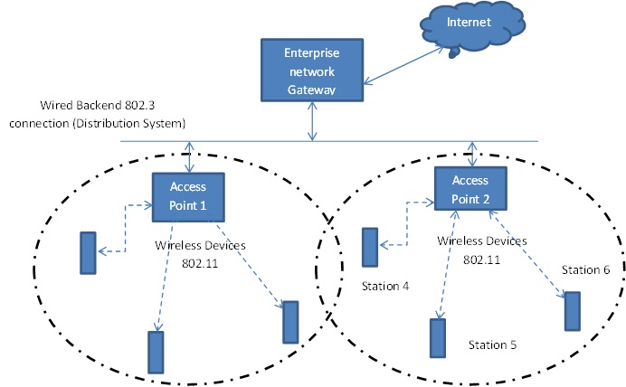 Some WLAN Network Topologies – BSS, IBSS, Mesh BSS And P2P | Hitch ...