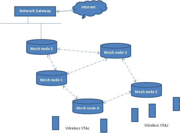 Some WLAN Network Topologies – BSS, IBSS, Mesh BSS And P2P | Hitch ...