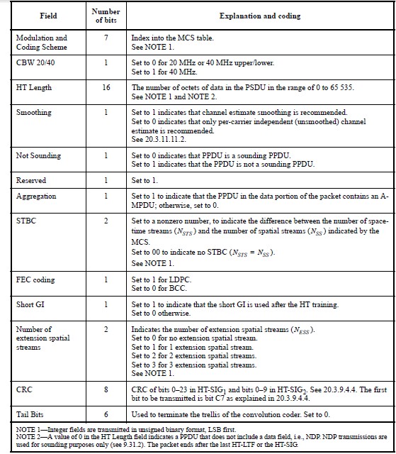 802.11n PLCP Frame Format | Hitch Hiker's Guide to Learning