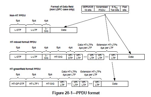 802.11n PLCP Frame Format | Hitch Hiker's Guide To Learning