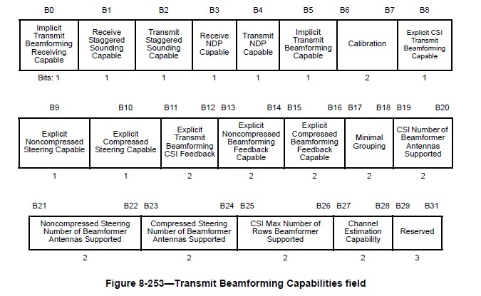 Transmit Beamforming Capabilities Field | Hitch Hiker's Guide to Learning